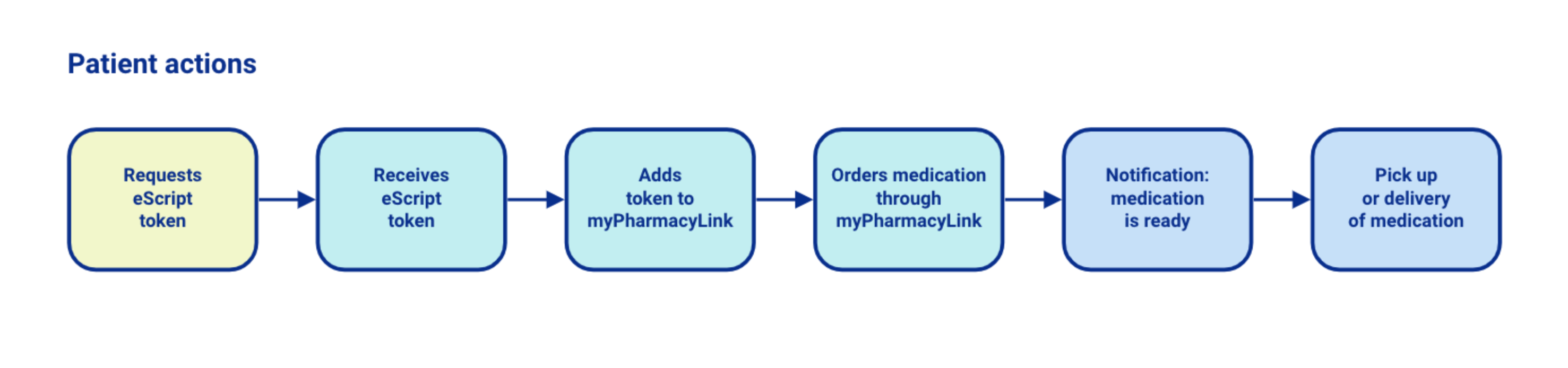 myPharmacyLink - eScripts